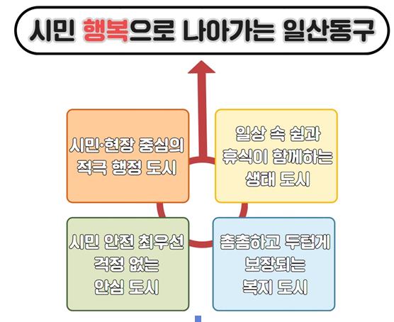 일산동구 비전(하단설명)