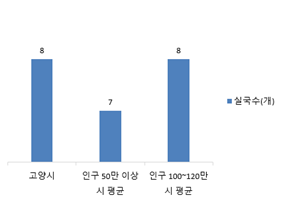 재정규모 대비 인건비 운영 비율 조직정보 공개자료 그래프