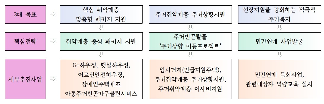 고양시 주거복지센터 주요업무