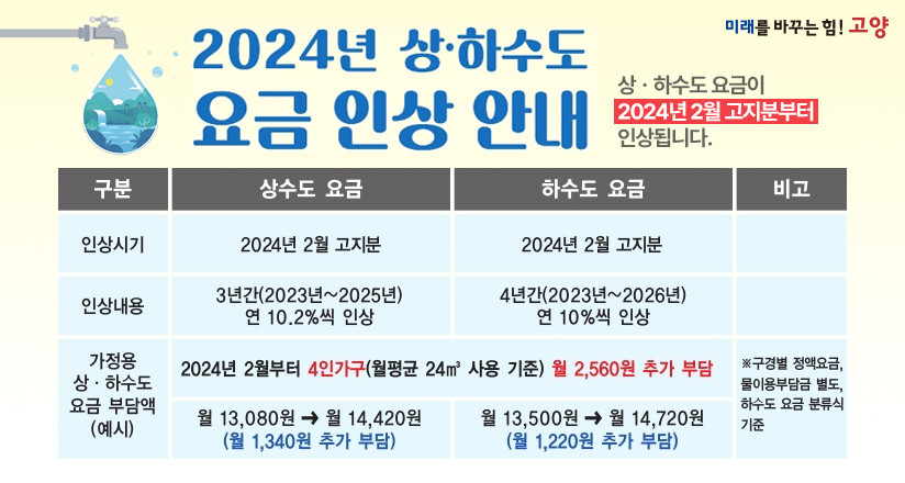 2024년 고양시 상하수도 요금 인상 안내