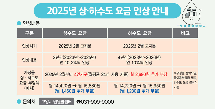 2025년 고양시 상하수도 요금 인상 안내